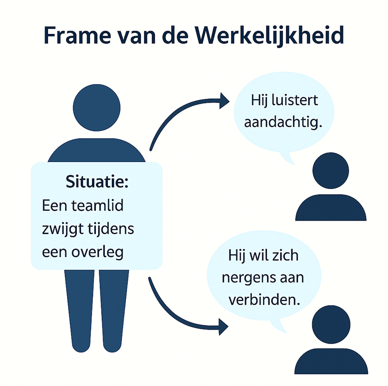 Frame van de Werkelijkheid